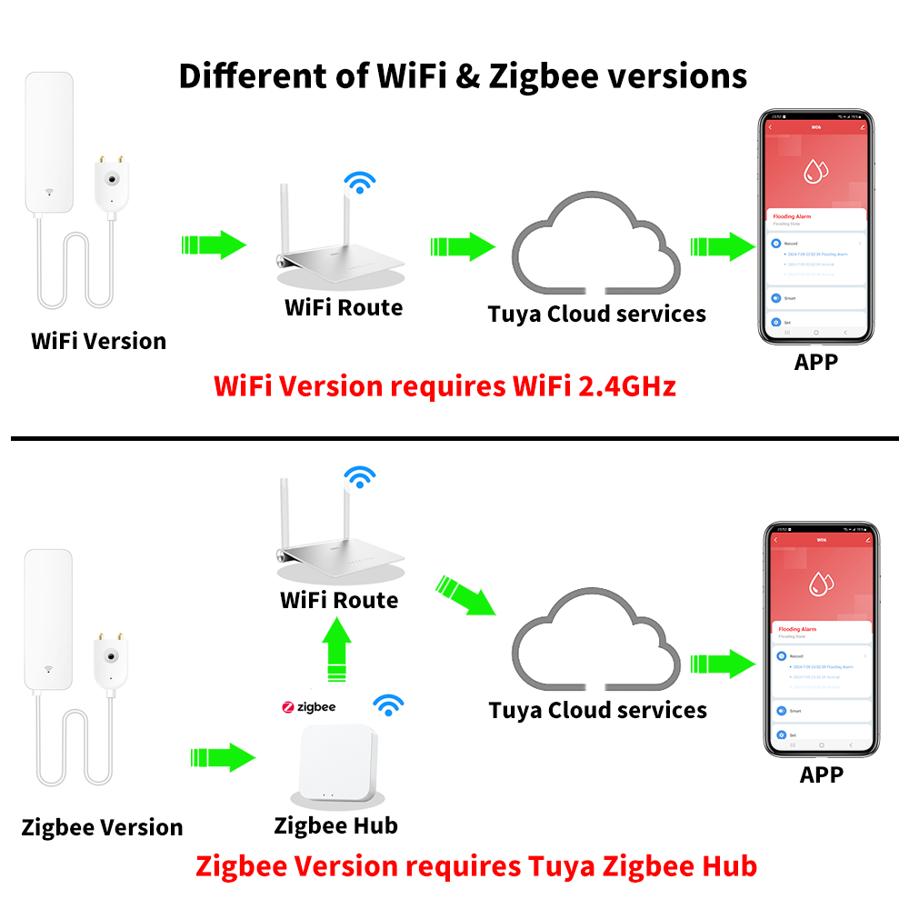 Tuya WiFi Zigbee Water Sensor  - Home Security Device ulasan dan harga